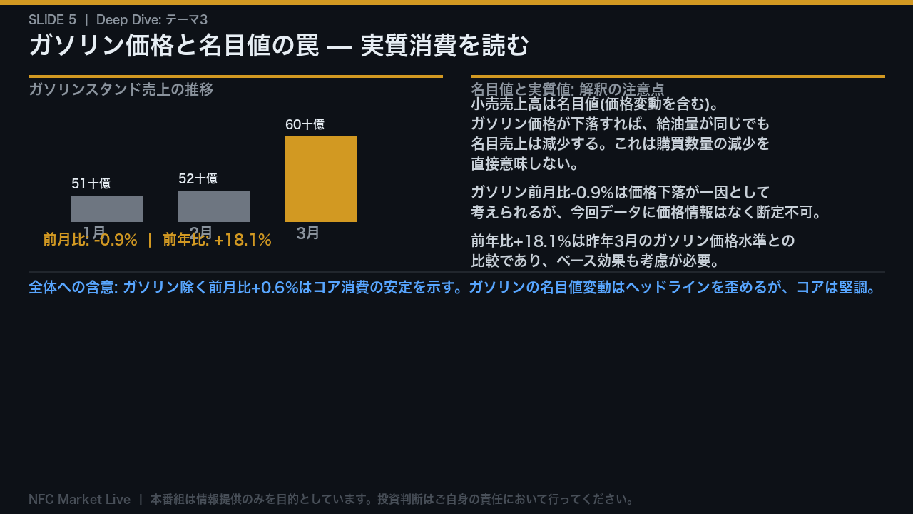 テーマ3: ガソリン価格と名目値の罠 — 実質消費を読む