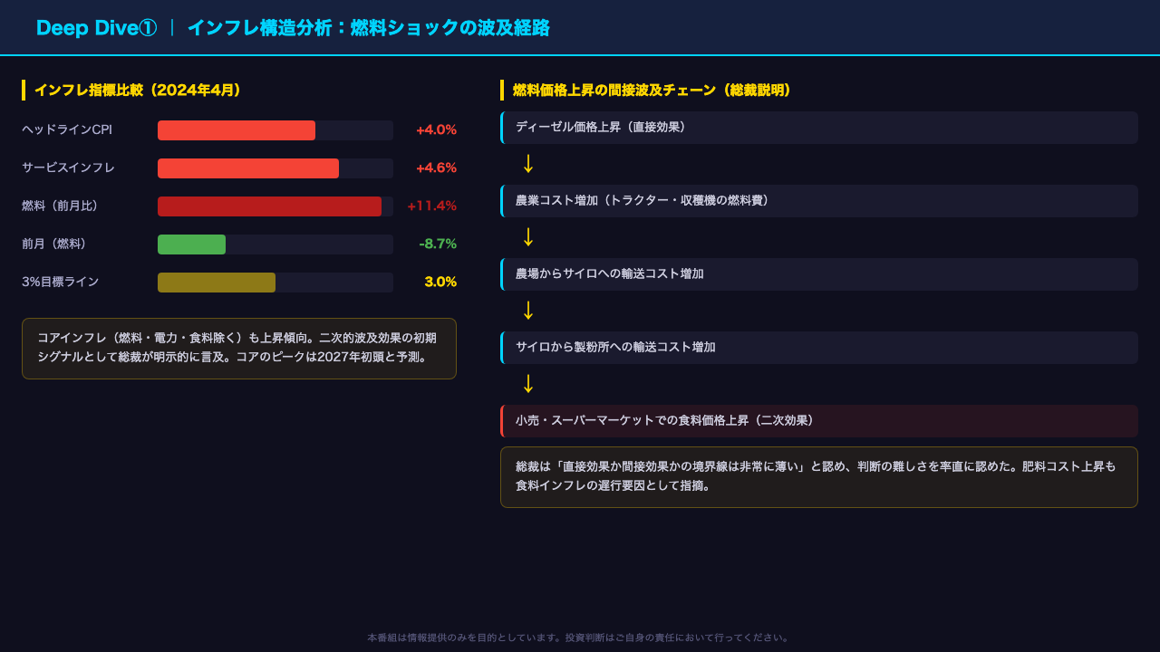 Deep Dive①：インフレの構造分析——燃料ショックの波及経路