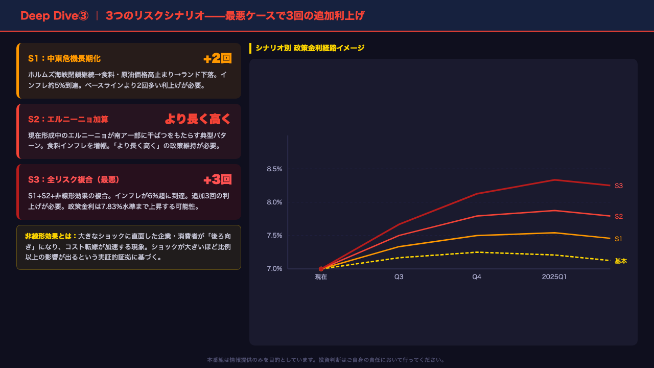 Deep Dive③：3つのリスクシナリオ——最悪ケースで3回の追加利上げ