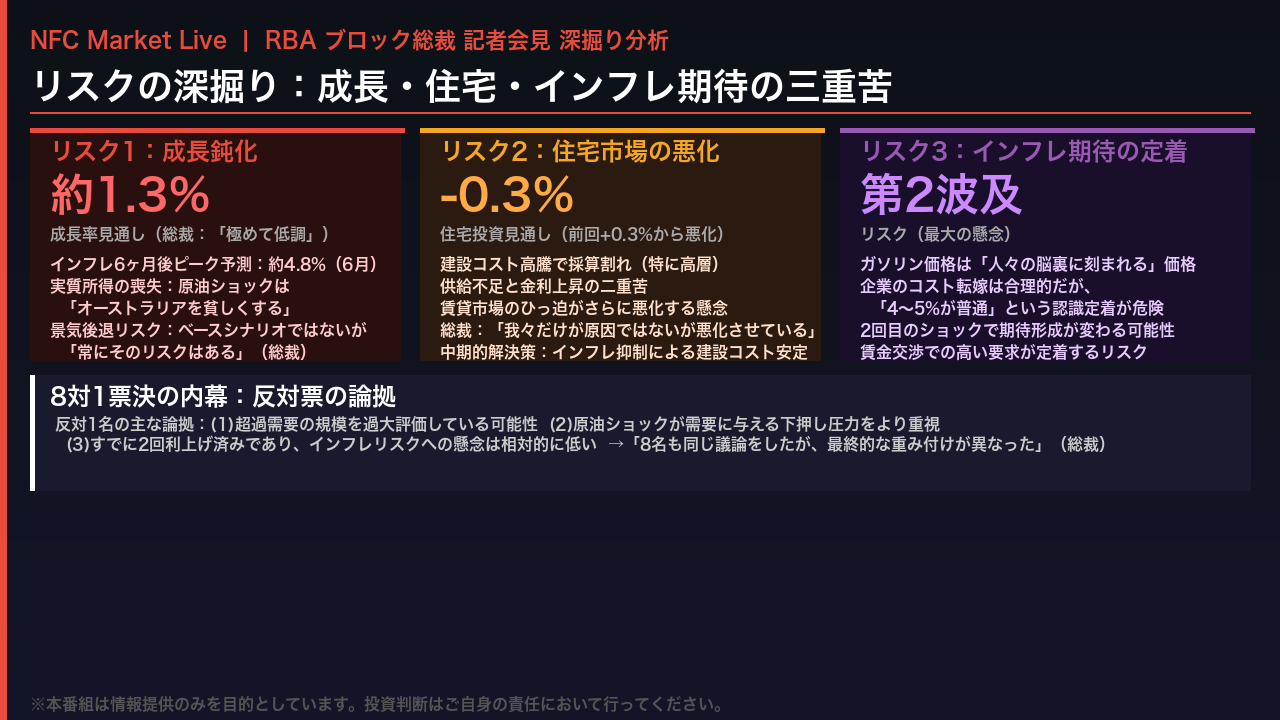 リスクの深掘り：成長・住宅・インフレ期待の三重苦