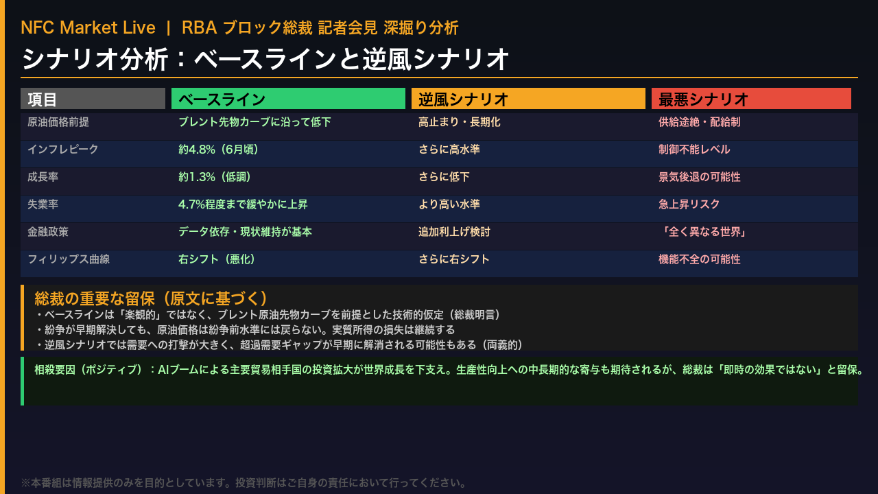 シナリオ分析：ベースラインと逆風シナリオ