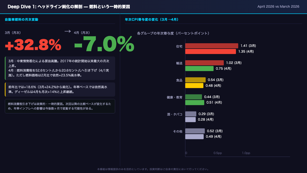 Deep Dive 1: ヘッドライン鈍化の解剖 — 燃料という一時的要因