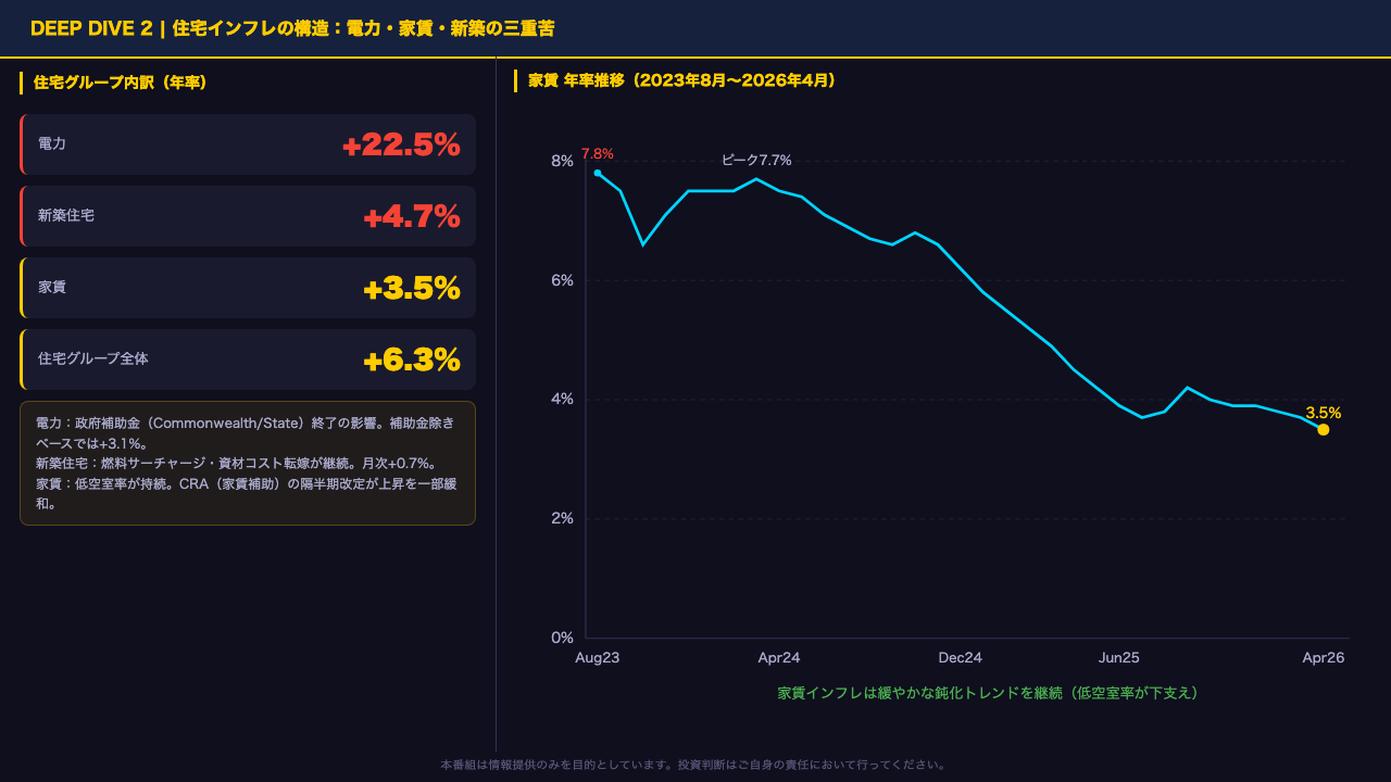 Deep Dive②：住宅インフレの構造——電力・家賃・新築の三重苦