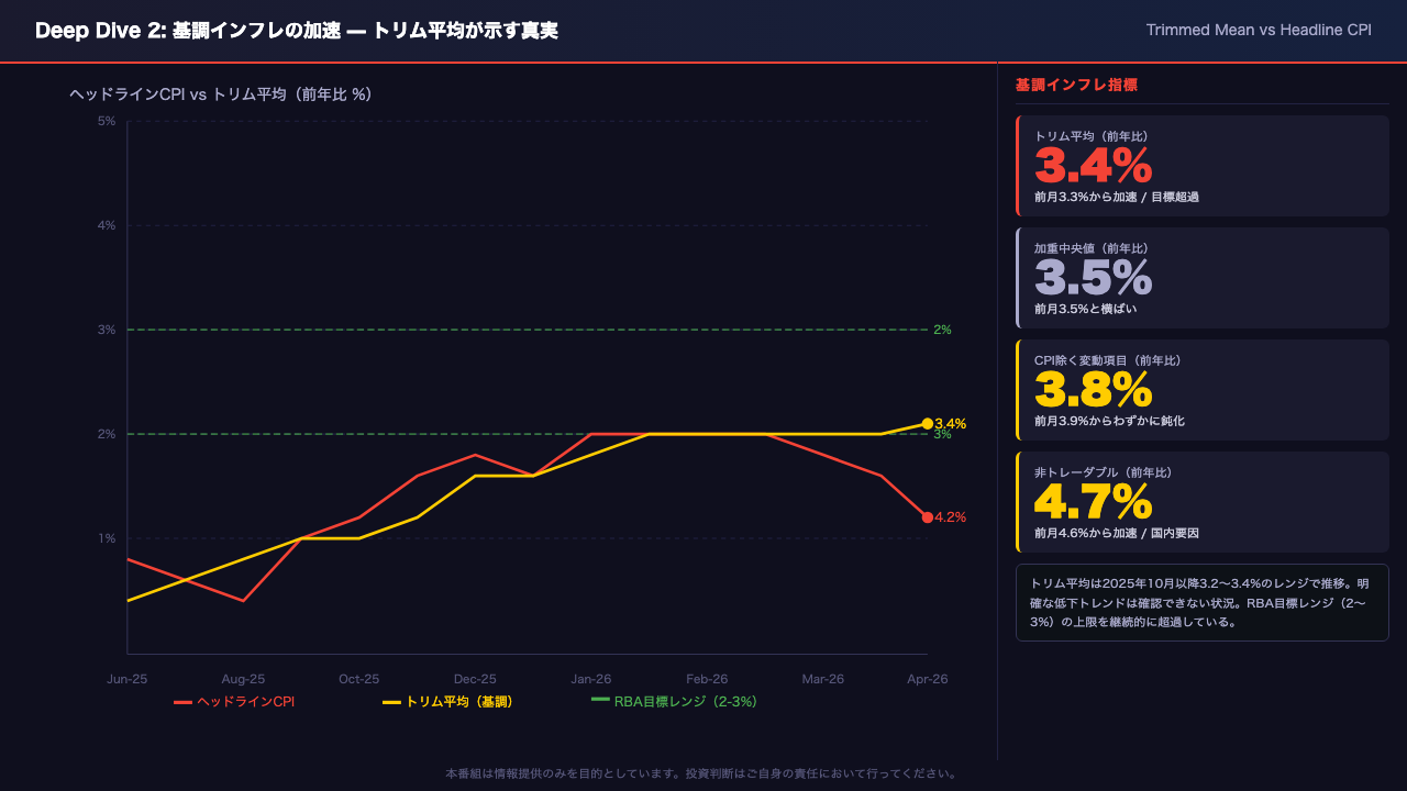 Deep Dive 2: 基調インフレの加速 — トリム平均が示す真実