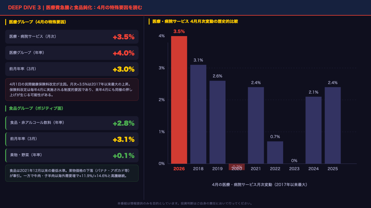 Deep Dive③：医療費急騰と食品鈍化——4月の特殊要因を読む