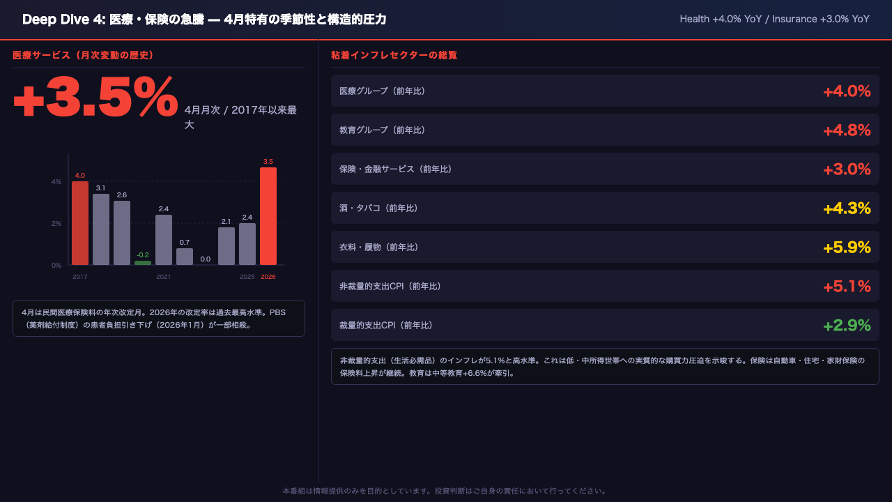 Deep Dive 4: 医療・保険の急騰 — 4月特有の季節性と構造的圧力