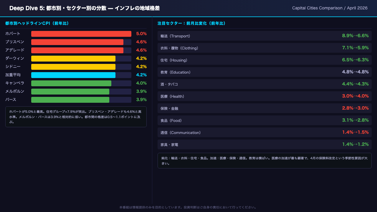 Deep Dive 5: 都市別・セクター別の分散 — インフレの地域格差