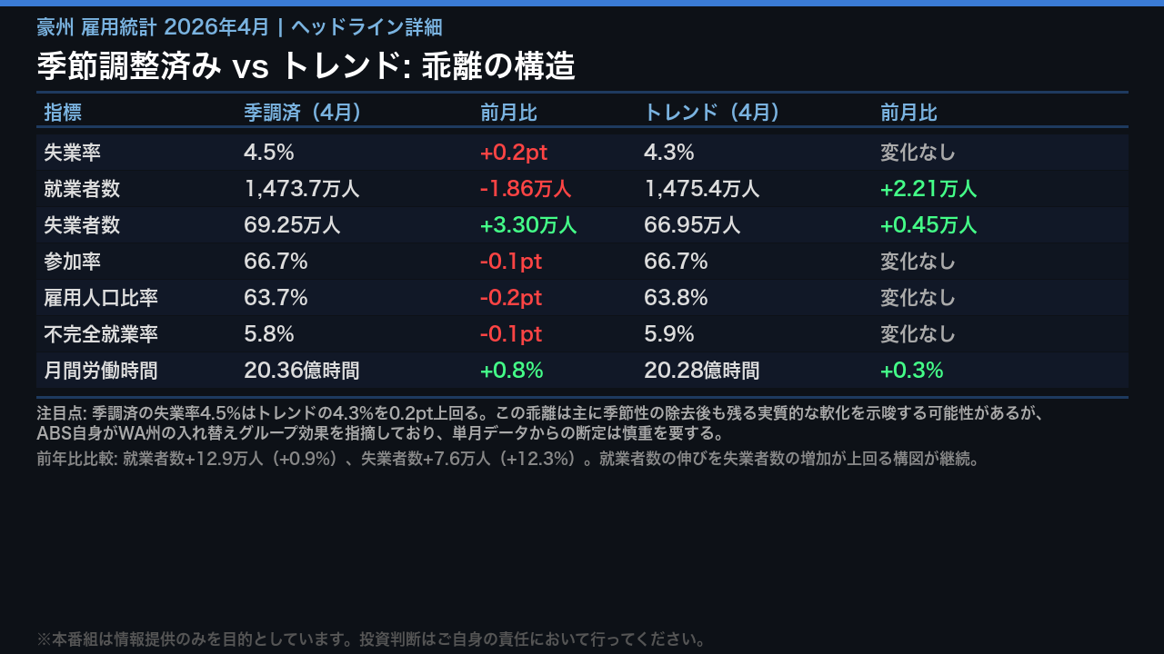 ヘッドライン詳細: 季調済 vs トレンドの乖離を読む