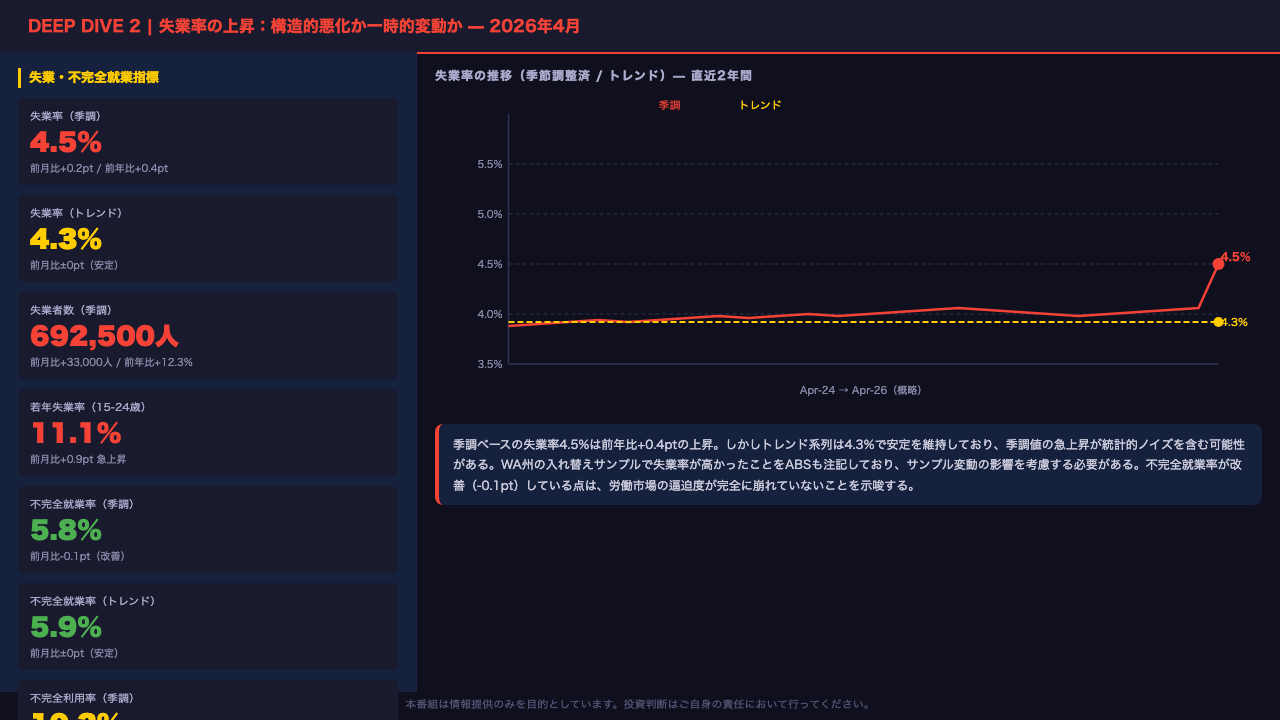 Deep Dive ② — 失業率の上昇：構造的悪化か一時的変動か