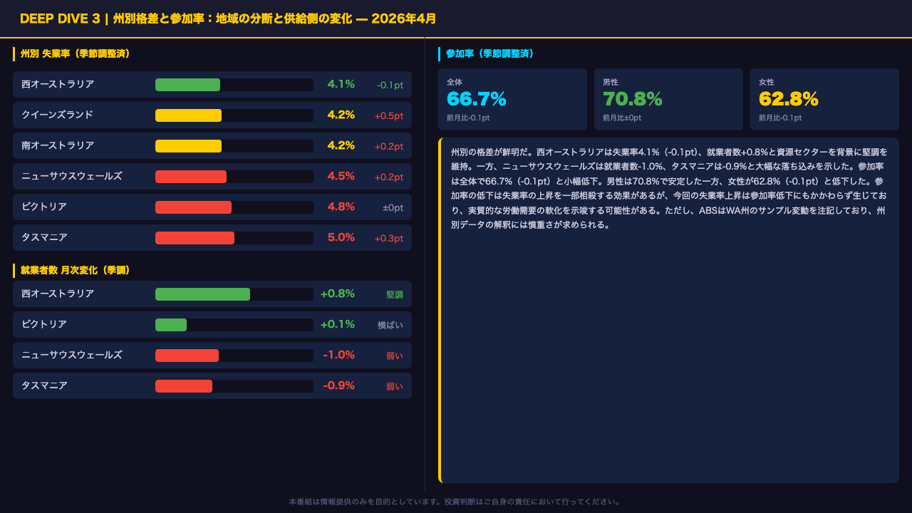 Deep Dive ③ — 州別格差と参加率：地域の分断と供給側の変化