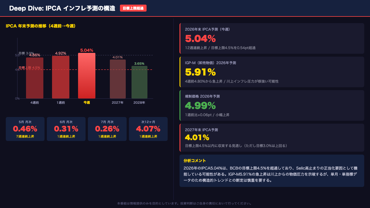 Deep Dive①: インフレ（IPCA）の構造 — 目標超過の深刻度