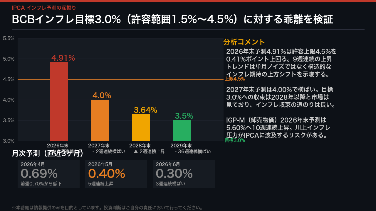 IPCA・インフレ予測の深掘り：9週連続上昇の意味