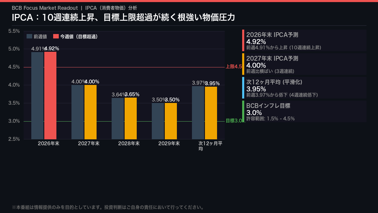 IPCA（インフレ）：10週連続上昇、目標上限超過が続く根強い物価圧力