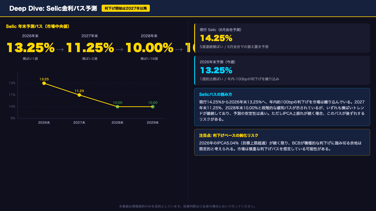 Deep Dive②: Selic金利パス — 利下げはいつ始まるか