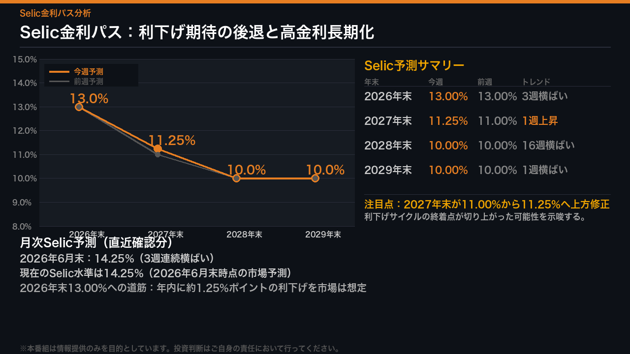 Selic金利パス：利下げ期待の後退と高金利長期化