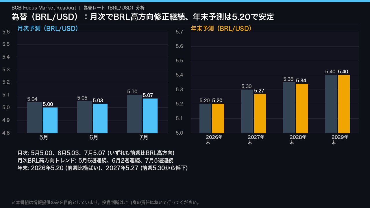 為替（BRL/USD）：月次でBRL高方向修正継続、年末予測は5.20で安定