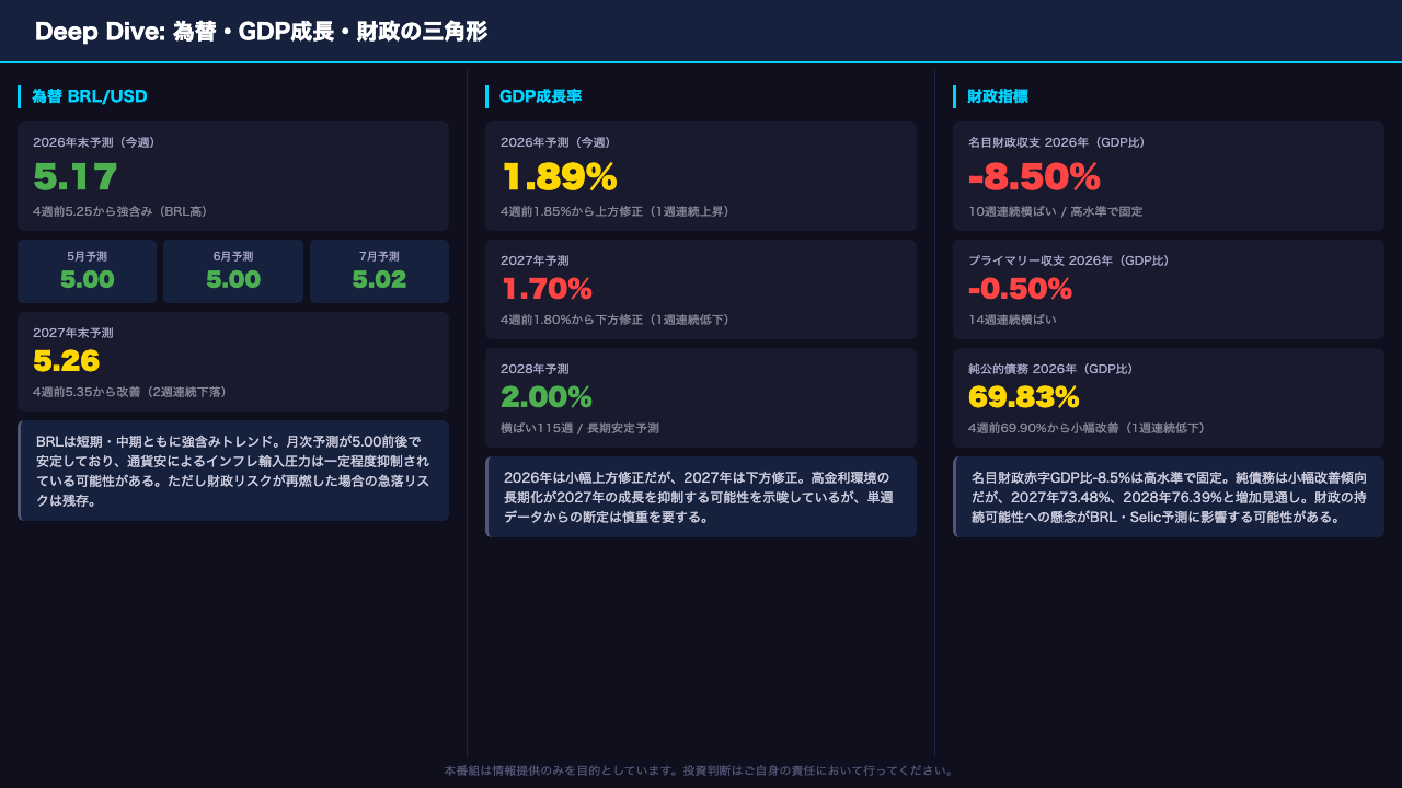 Deep Dive③: 為替・成長・財政 — BRLの強さと財政リスクの並存