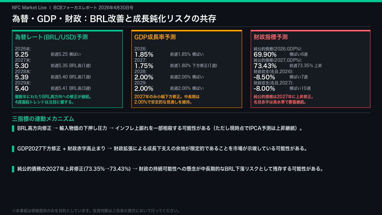 為替・GDP・財政:BRL改善と成長鈍化リスクの共存