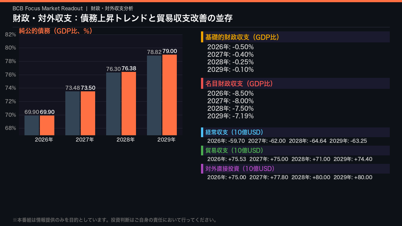 財政・対外収支：債務上昇トレンドと貿易収支改善の並存