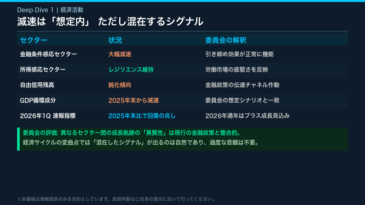 経済活動: 減速は「想定内」、ただし混在するシグナル