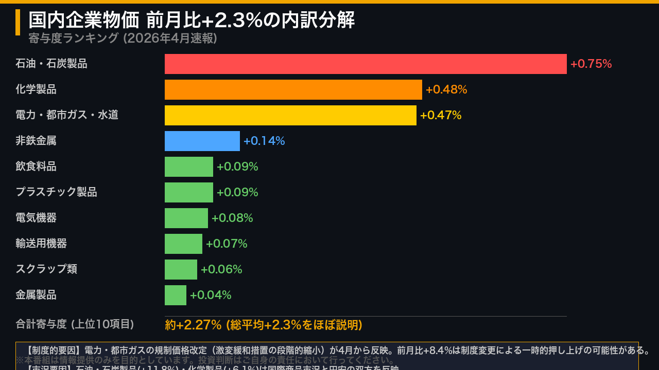 ヘッドライン深掘り: 前月比+2.3%の正体