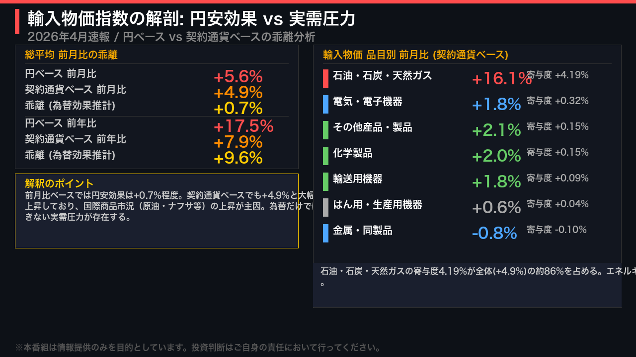 輸入物価の解剖: 円安効果 vs 実需圧力