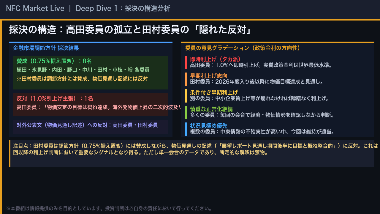 Deep Dive 1：採決の構造分析 ── 高田委員の孤立と田村委員の「隠れた反対」