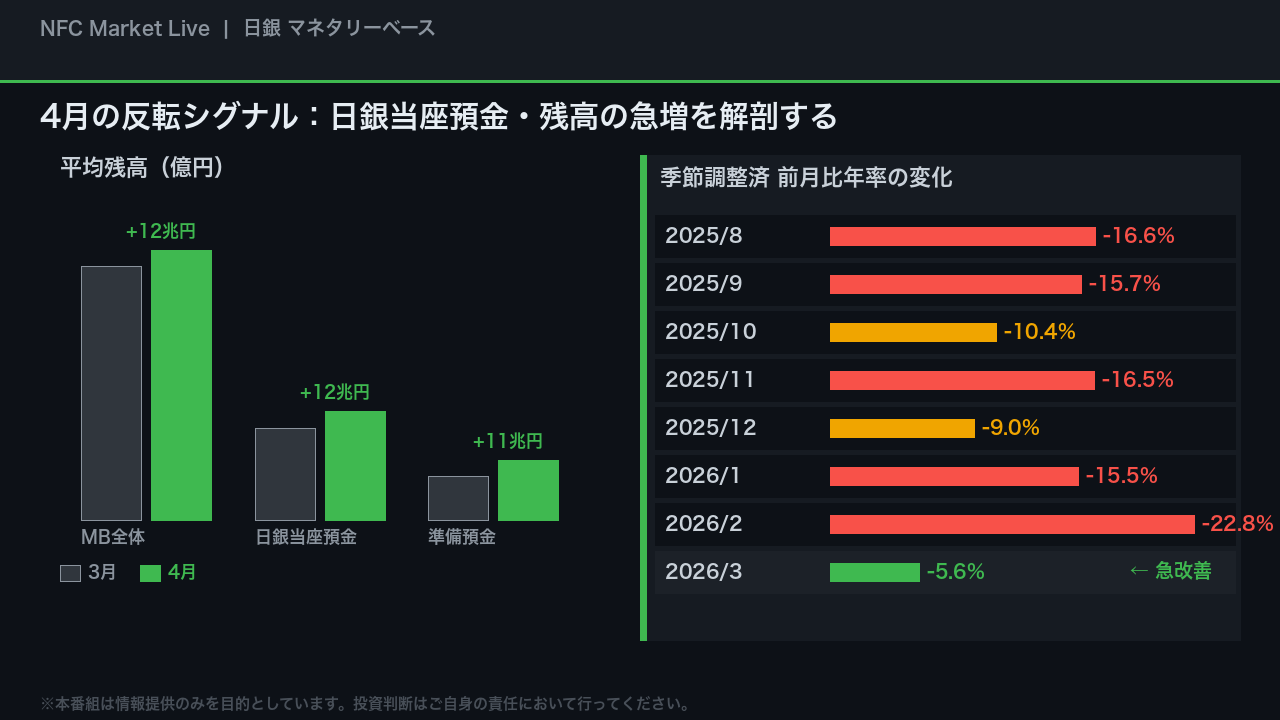 4月の反転シグナル：当座預金残高の急増を解剖する