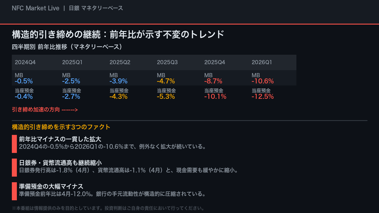 構造的引き締めの継続：前年比が示す不変のトレンド