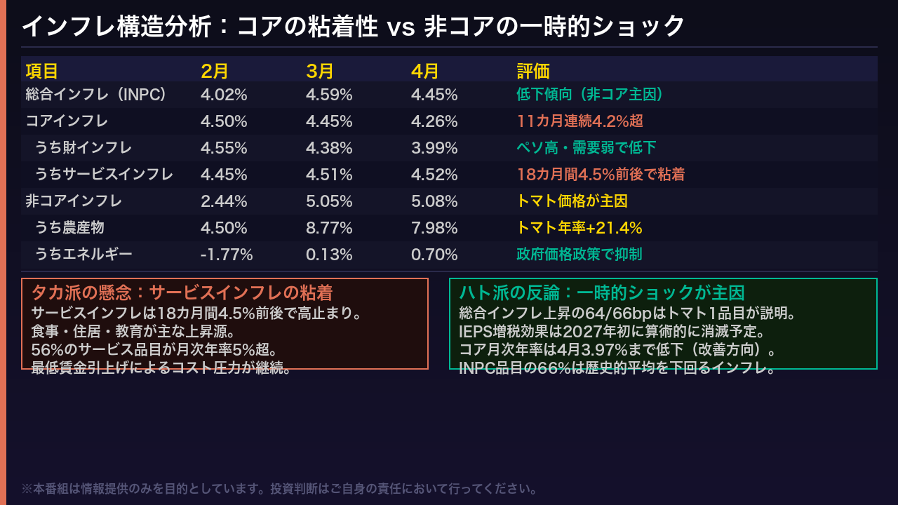 インフレの深掘り：コアの粘着性と非コアの一時的ショック