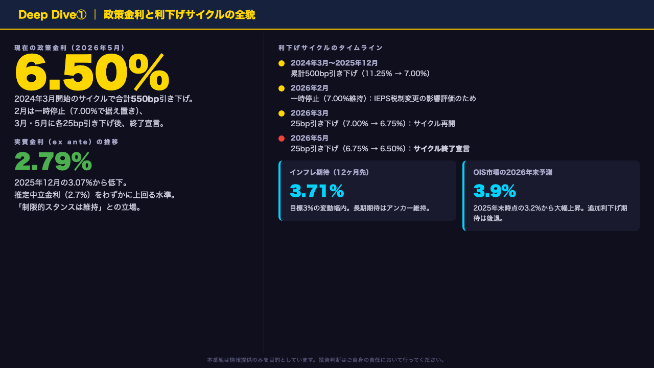 Deep Dive①：政策金利と利下げサイクルの全貌