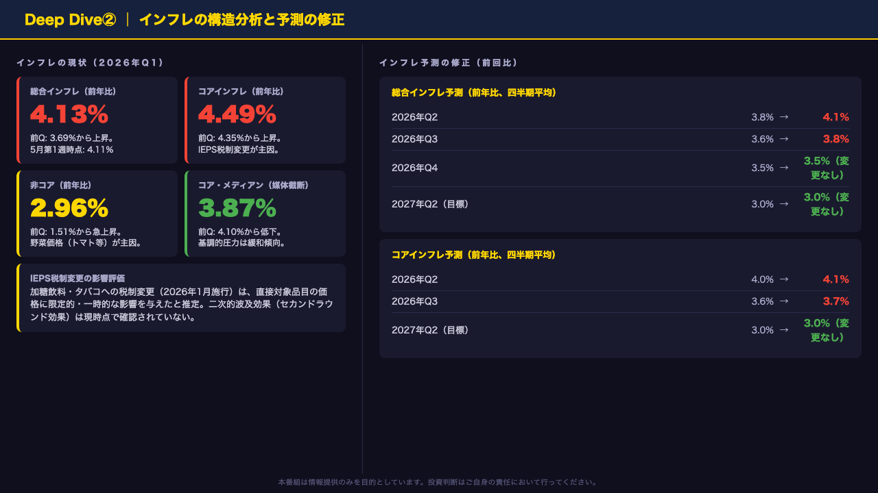 Deep Dive②：インフレの構造分析と予測の修正