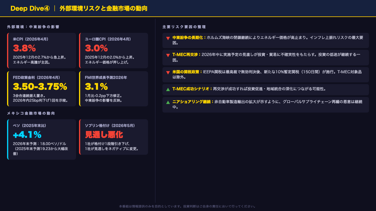 Deep Dive④：外部環境リスクと金融市場の動向