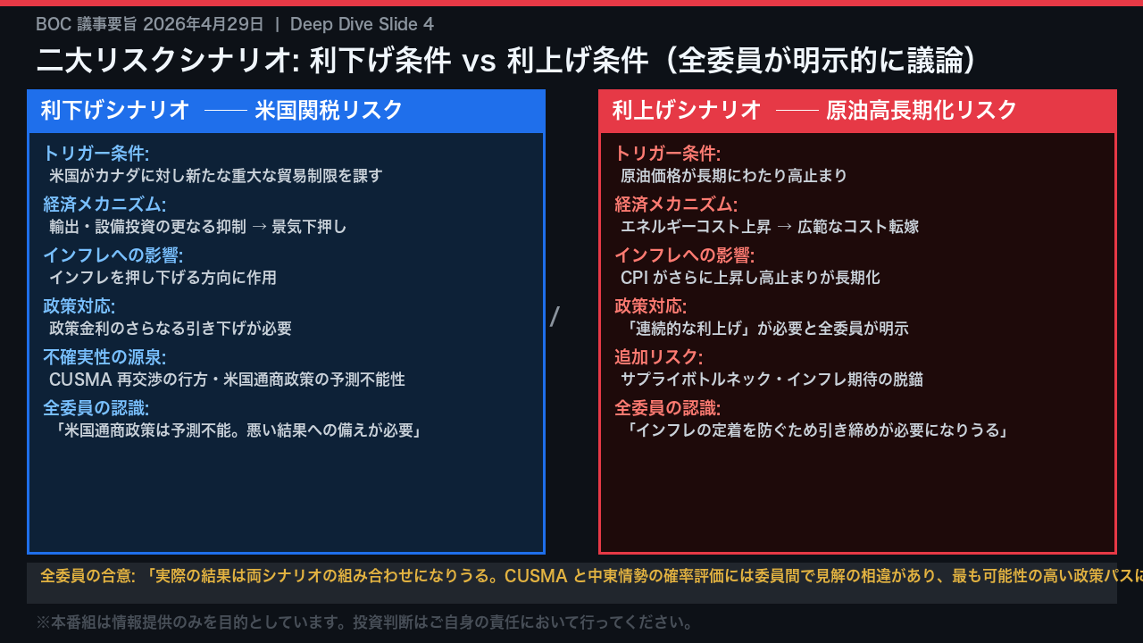 Slide 4: 二大リスクシナリオの解剖 ── 利下げ条件 vs 利上げ条件