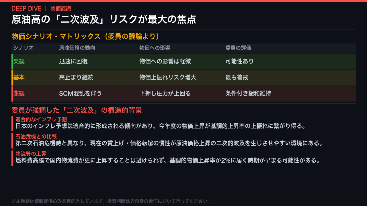 物価認識の深掘り: 原油高の「二次波及」リスクが最大の焦点