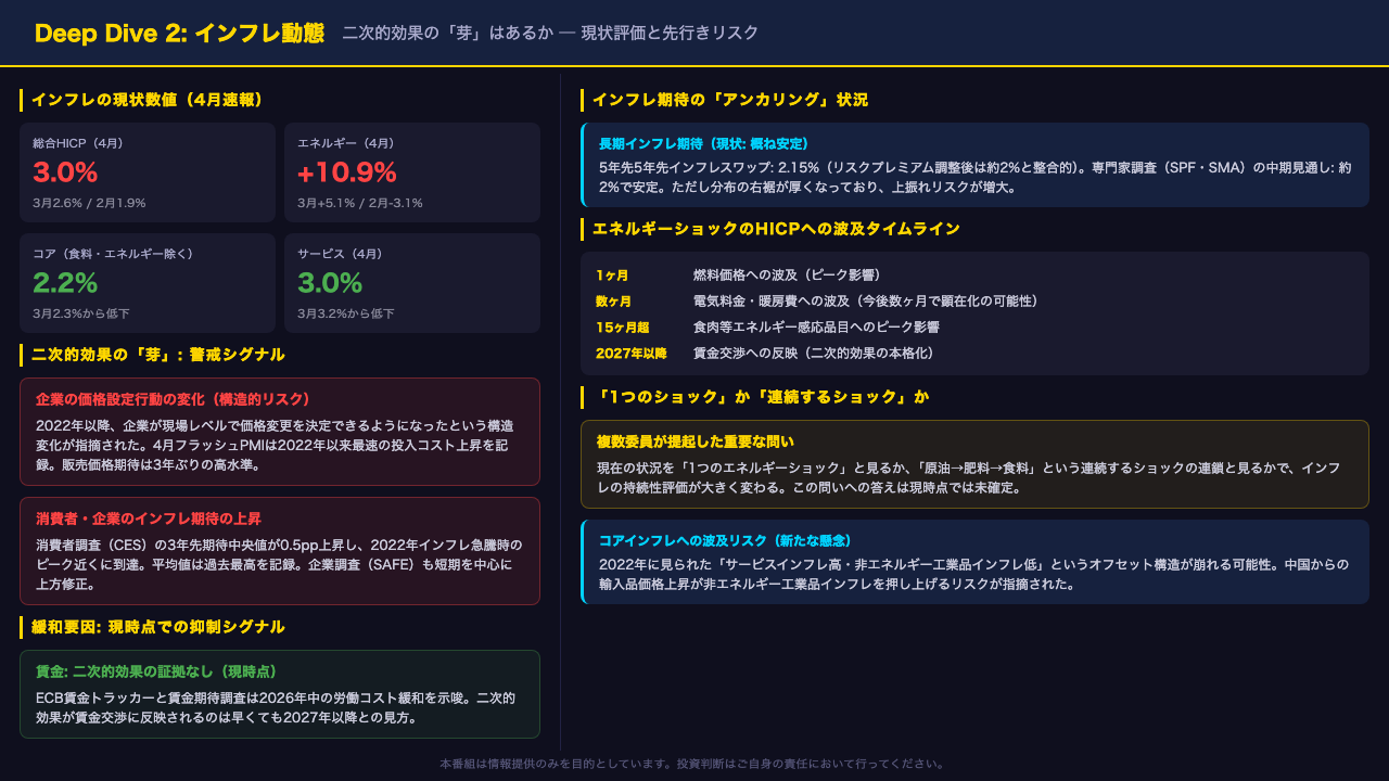 Deep Dive 2: インフレ動態 ─ 二次的効果の「芽」はあるか