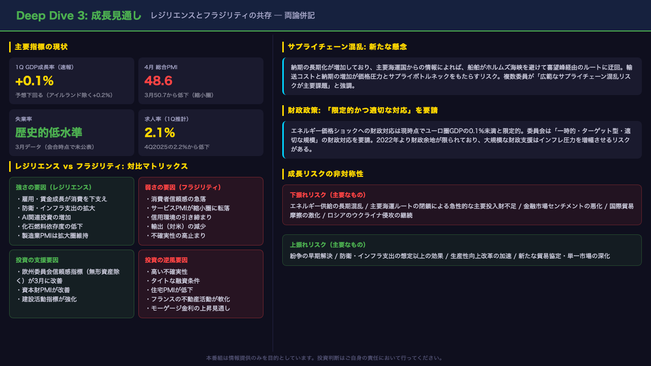 Deep Dive 3: 成長見通し ─ レジリエンスとフラジリティの共存