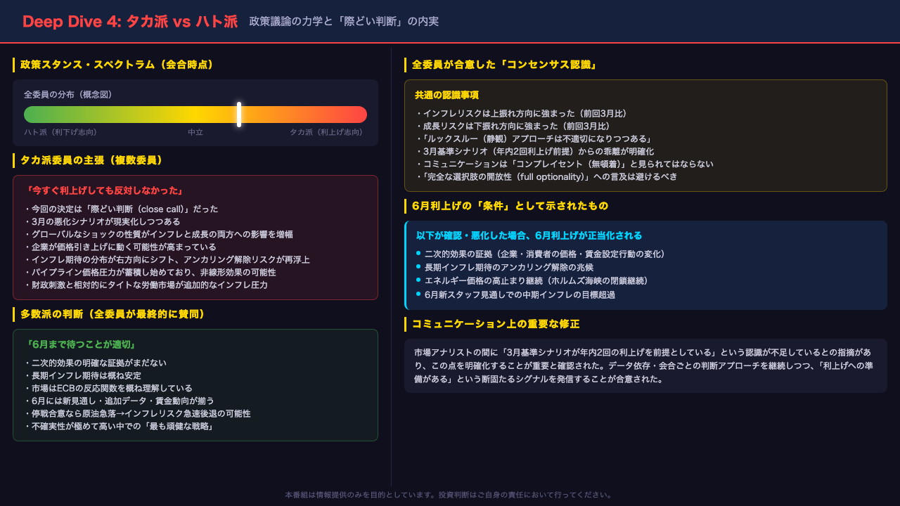Deep Dive 4: タカ派 vs ハト派 ─ 政策議論の力学