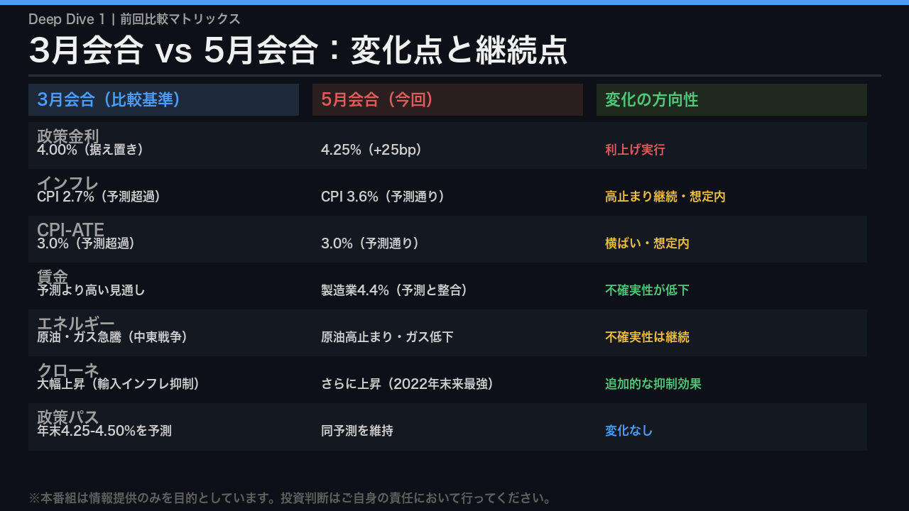 3月→5月：何が変わり、何が変わらなかったか