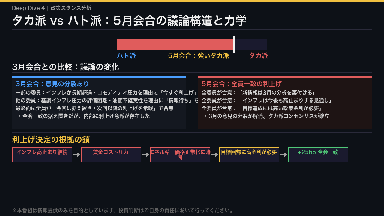 政策スタンス：タカ派 vs ハト派の力学と議論の構造
