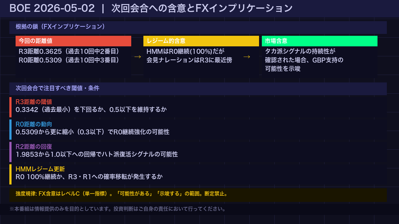 次回会合への含意とFXインプリケーション
