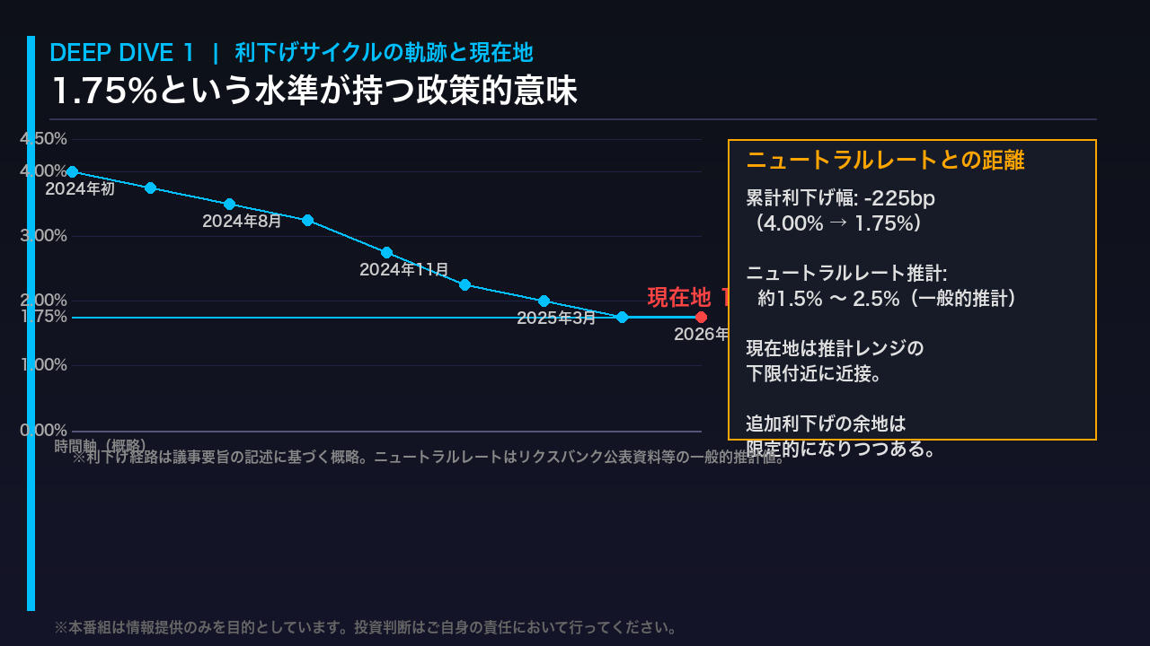 利下げサイクルの軌跡と現在地:1.75%の意味