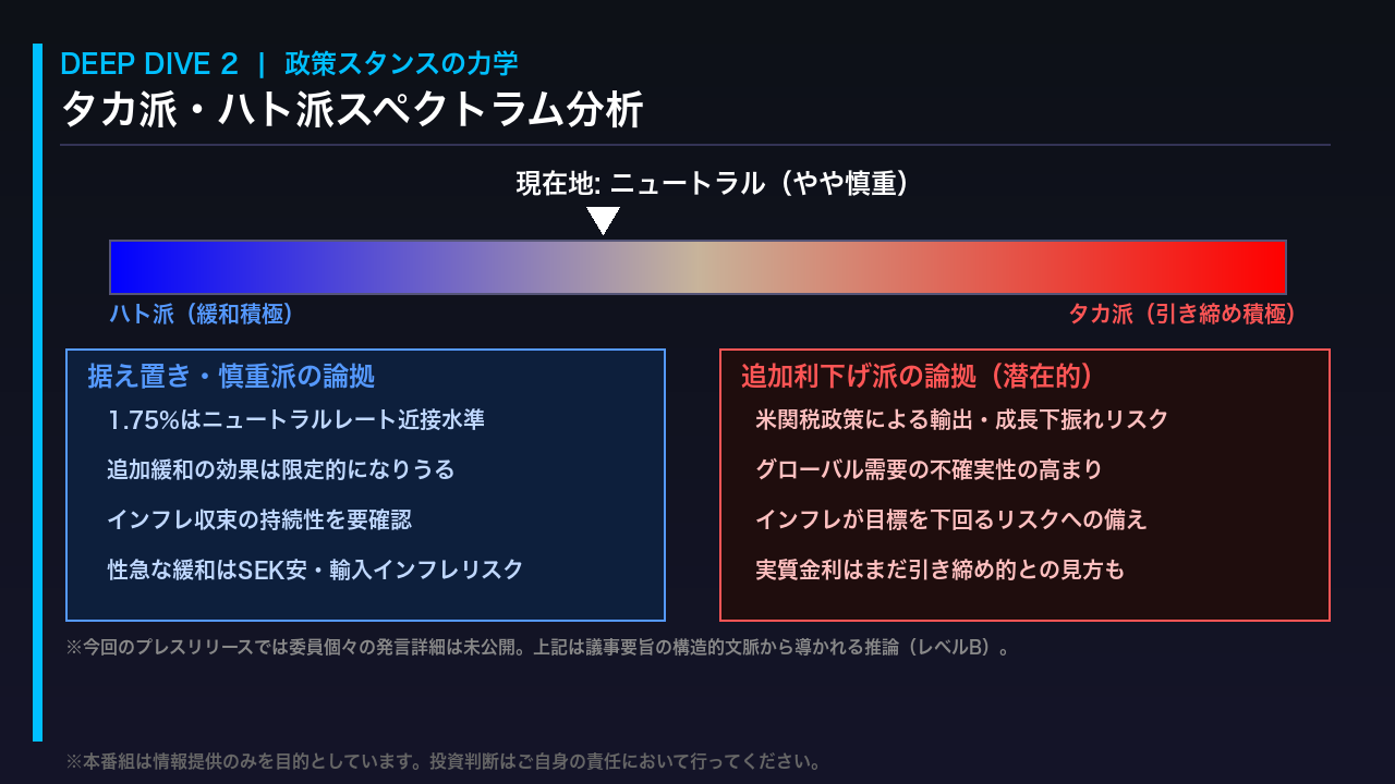 政策スタンスの力学:タカ派・ハト派スペクトラム分析