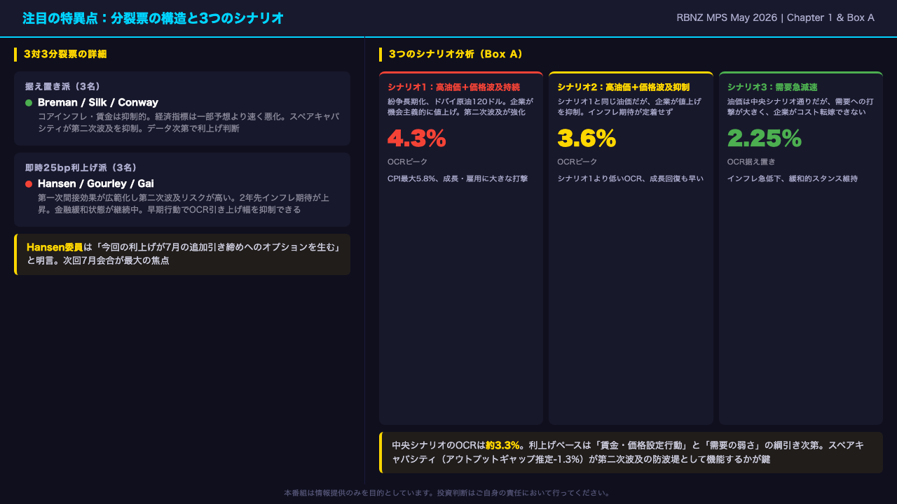 注目の特異点：分裂票の構造と3つのシナリオ分析