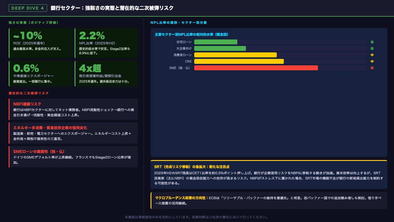 Deep Dive 4：銀行セクター——強靭さの実態と潜在的な二次被弾リスク