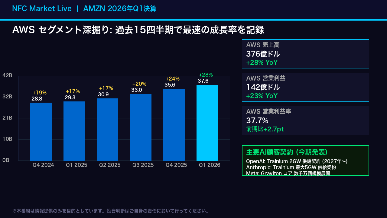 AWS深掘り: 過去15四半期最速の28%成長の意味