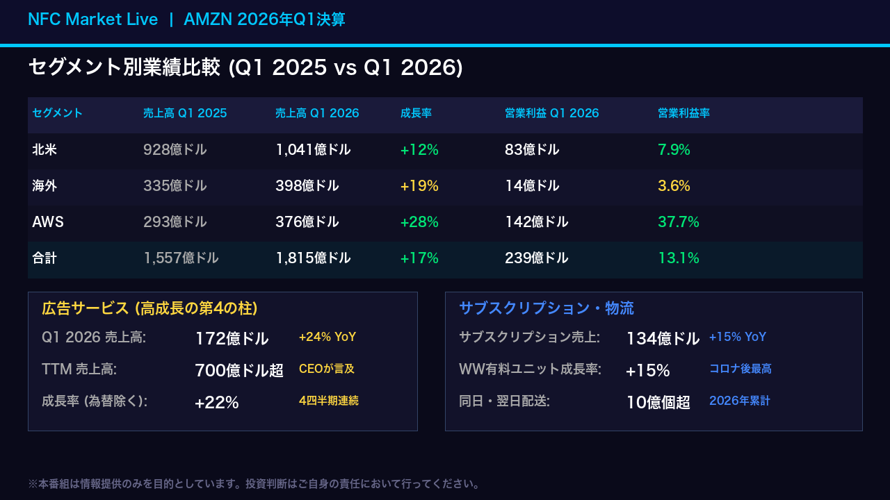 セグメント別業績比較: 北米・海外・広告の全貌