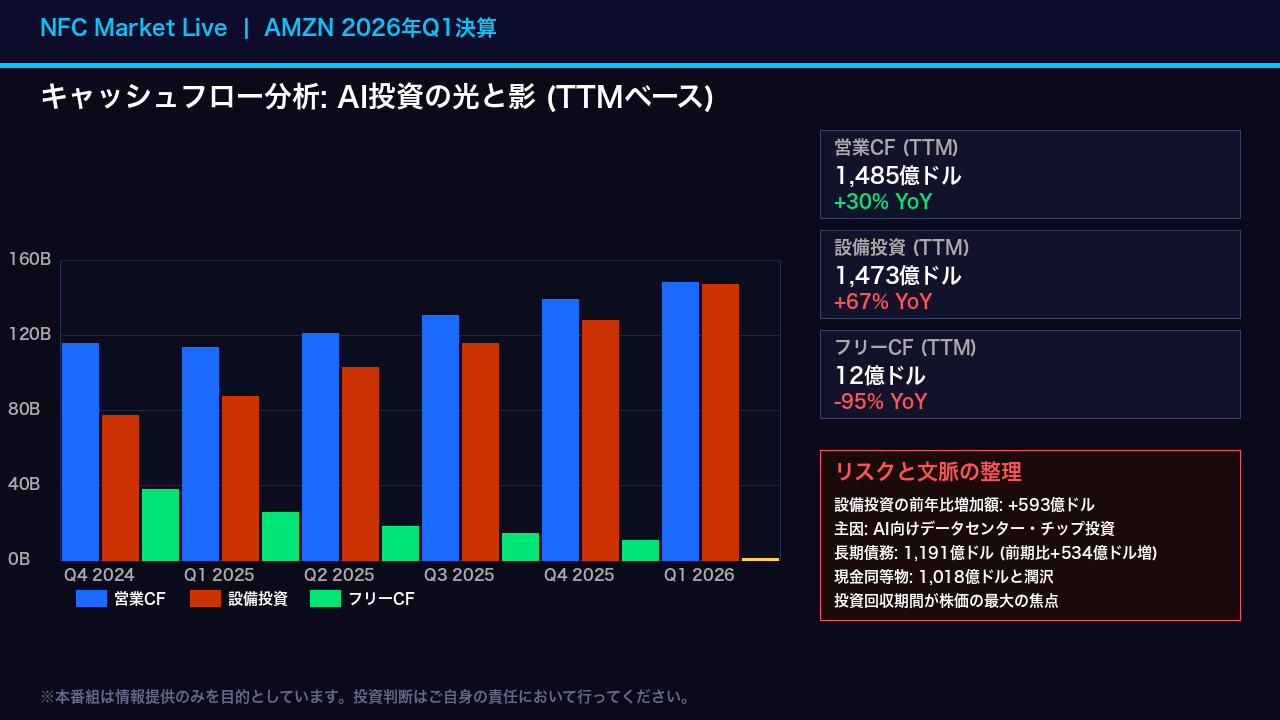 フリーキャッシュフロー急減: AI投資の光と影