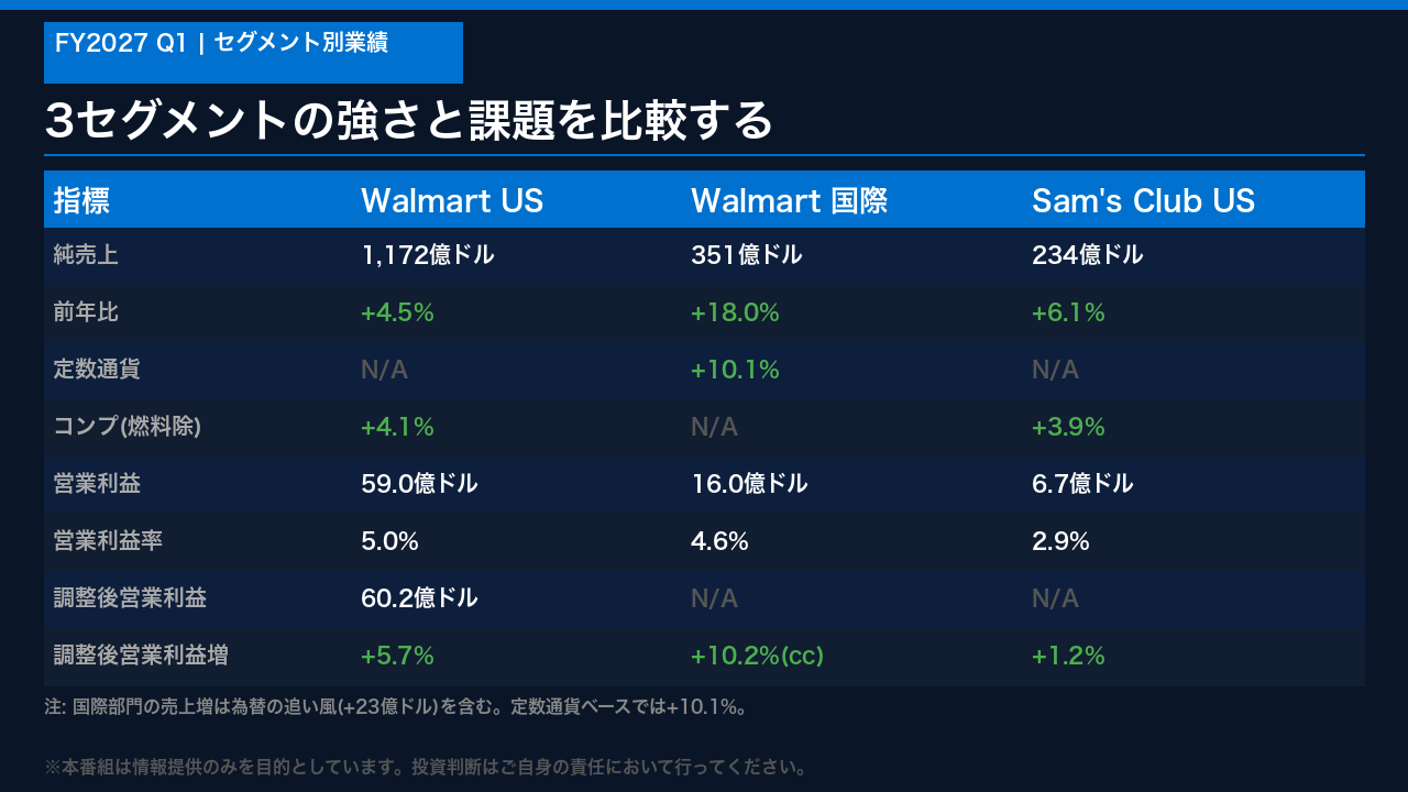 セグメント別業績：3部門の詳細分析