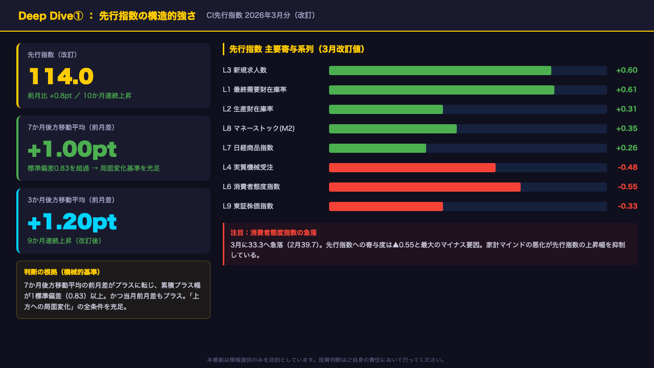 Deep Dive①：先行指数の構造的強さ ― 10か月連続上昇の意味